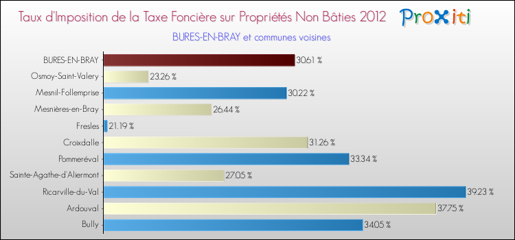 Taux d'imposition de la taxe foncière sur les immeubles et terrains non batis 2012 pour BURES-EN-BRAY et les communes proches Comparaison des taux d'imposition de la taxe foncière sur les immeubles et terrains non batis 2012 pour BURES-EN-BRAY et les communes voisines