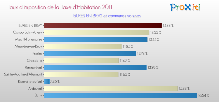 Taux d'imposition de la taxe d'habitation 2011 pour BURES-EN-BRAY et les communes proches Comparaison des taux d'imposition de la taxe d'habitation 2011 pour BURES-EN-BRAY et les communes voisines