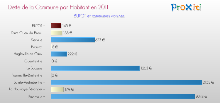Dette par habitant de la commune en 2011 pour BUTOT et les communes proches Comparaison de la dette par habitant de la commune en 2011 pour BUTOT et les communes voisines