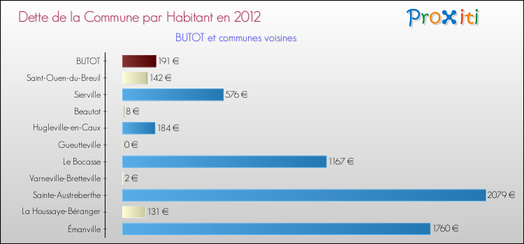 Dette par habitant de la commune en 2012 pour BUTOT et les communes proches Comparaison de la dette par habitant de la commune en 2012 pour BUTOT et les communes voisines