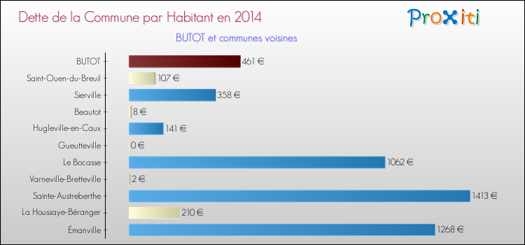 Dette par habitant de la commune en 2014 pour BUTOT et les communes proches Comparaison de la dette par habitant de la commune en 2014 pour BUTOT et les communes voisines