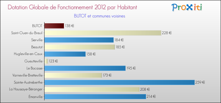 Montant des dotations globales de fonctionnement DGF par Habitant pour BUTOT et les communes proches Comparaison des des dotations globales de fonctionnement DGF par habitant pour BUTOT et les communes voisines