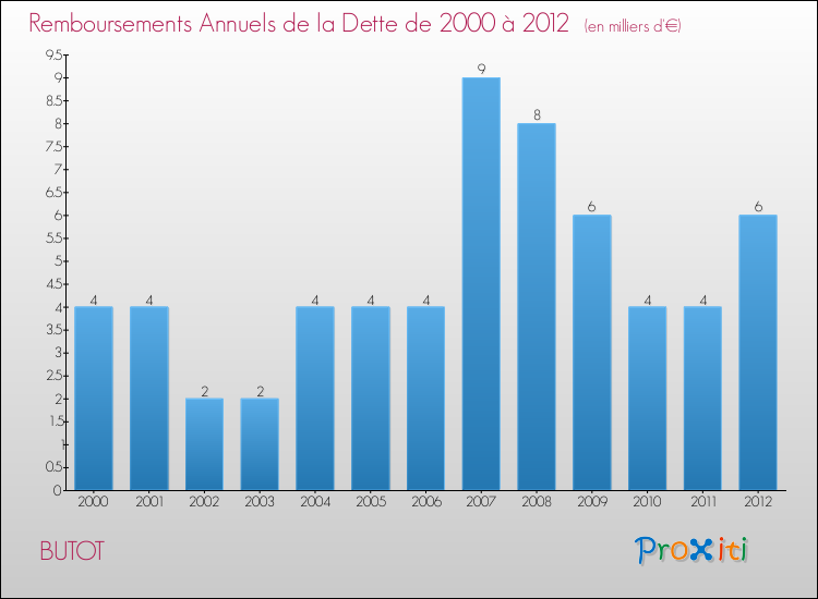 Evolution de l'annuité de la dette pour la commune de BUTOT de 2000 à 2012 Annuités de la dette pour BUTOT de 2000 à 2012