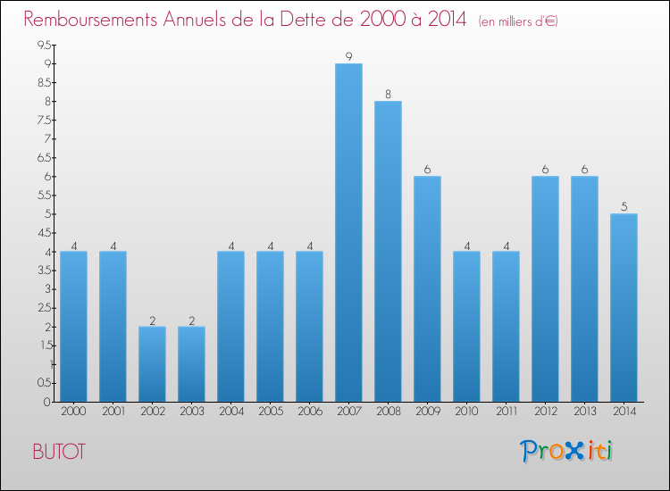 Evolution de l'annuité de la dette pour la commune de BUTOT de 2000 à 2014 Annuités de la dette pour BUTOT de 2000 à 2014