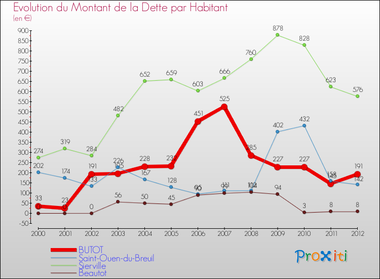 Evolution de la dette par habitant pour la commune de BUTOT et les communes proches de 2000 à 2012 Comparaison de la dette par habitant pour BUTOT et les communes voisines de 2000 à 2012