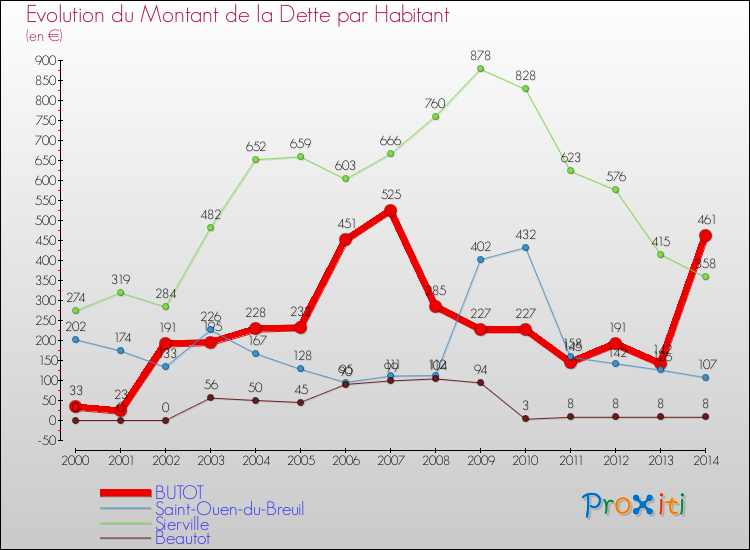 Evolution de la dette par habitant pour la commune de BUTOT et les communes proches de 2000 à 2014 Comparaison de la dette par habitant pour BUTOT et les communes voisines de 2000 à 2014