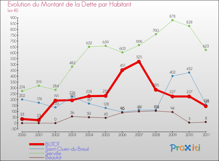 Evolution de la dette par habitant pour la commune de BUTOT et les communes proches Comparaison de la dette par habitant pour BUTOT et les communes voisines