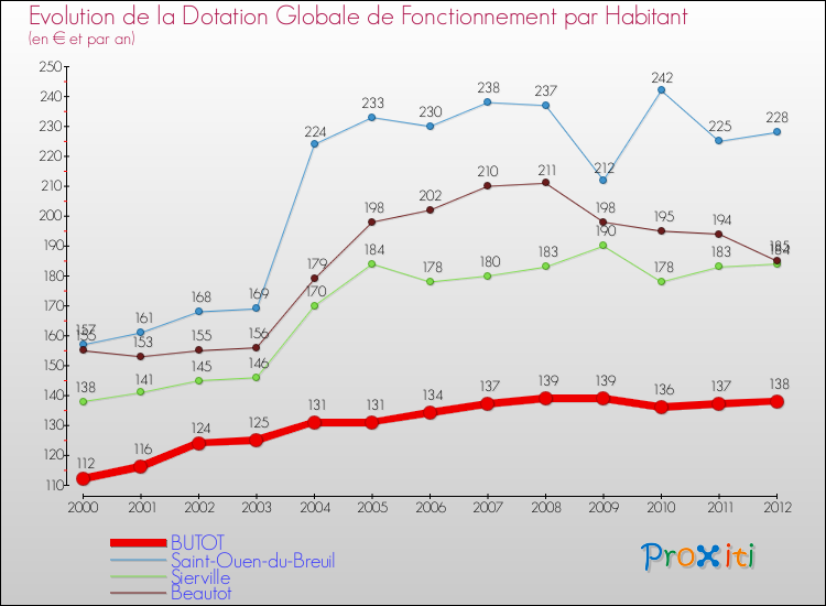 Evolution et montant de la dotation globale de fonctionnement par Habitant pour BUTOT et les communes proches Comparaison des dotations globales de fonctionnement par habitant pour BUTOT et les communes voisines