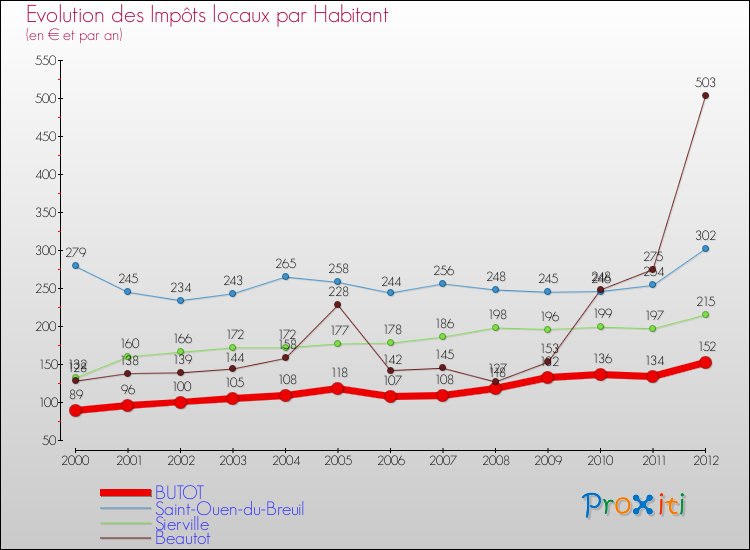 Evolution et montant des impôts locaux par Habitant pour BUTOT et les communes proches Comparaison des impôts locaux par habitant pour BUTOT et les communes voisines