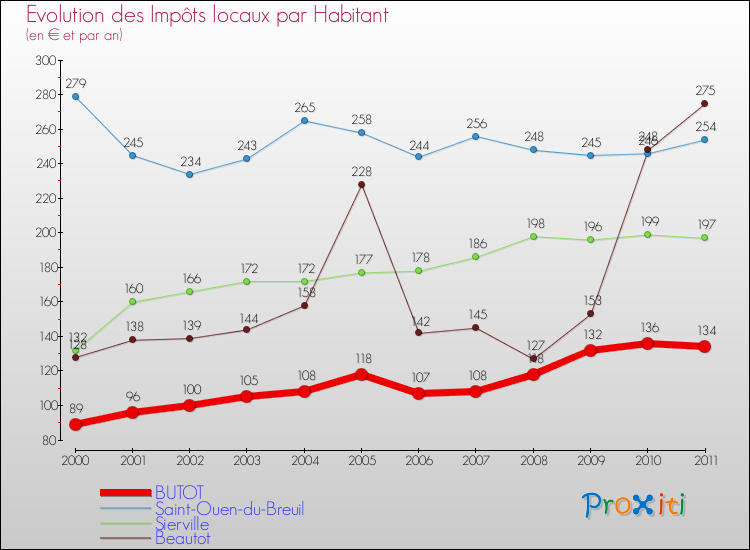 Evolution et montant des impôts locaux par Habitant pour BUTOT et les communes proches Comparaison des impôts locaux par habitant pour BUTOT et les communes voisines