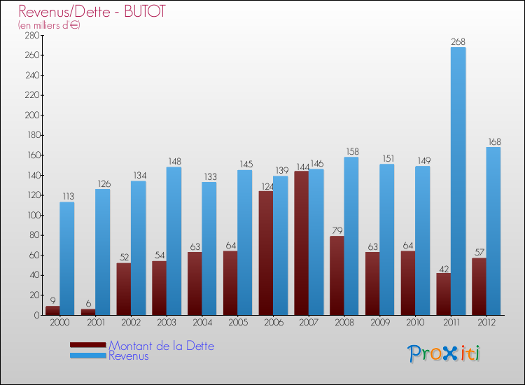 Evolution comparée de la dette et des revenus pour la commune de BUTOT de 2000 à 2012 Comparaison de la dette et des revenus pour BUTOT de 2000 à 2012