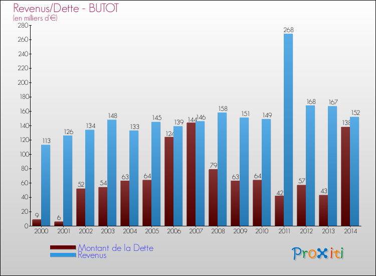 Evolution comparée de la dette et des revenus pour la commune de BUTOT de 2000 à 2014 Comparaison de la dette et des revenus pour BUTOT de 2000 à 2014