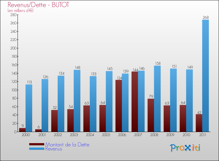 Evolution comparée de la dette et des revenus pour la commune de BUTOT de 2000 à 2011 Comparaison de la dette et des revenus pour BUTOT de 2000 à 2011