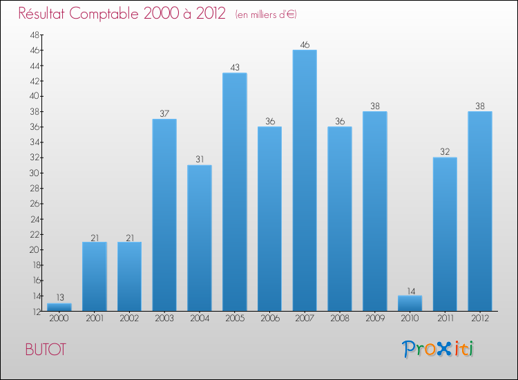 Evolution du résultat comptable pour la commune de BUTOT de 2000 à 2012 Evolution du résultat comptable pour BUTOT de 2000 à 2012