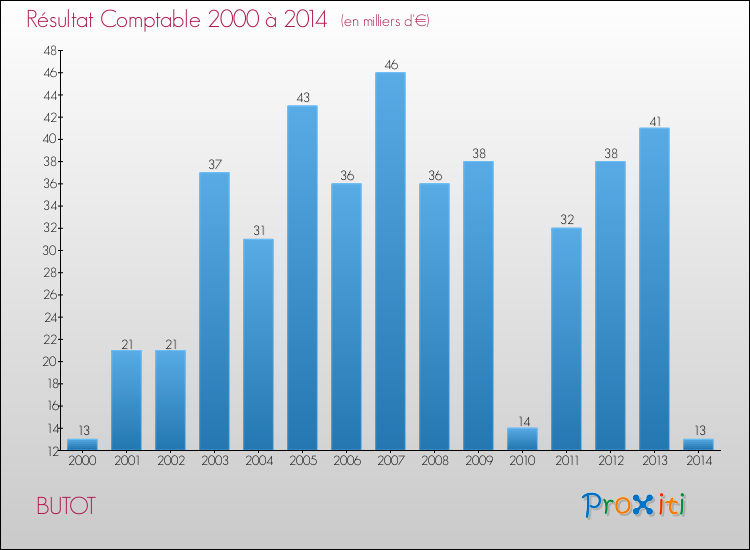 Evolution du résultat comptable pour la commune de BUTOT de 2000 à 2014 Evolution du résultat comptable pour BUTOT de 2000 à 2014