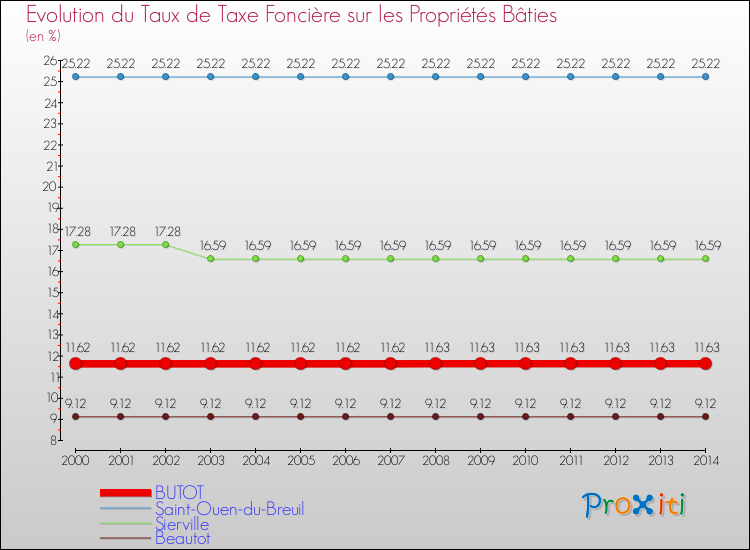 Evolution du taux de la taxe foncière sur le bati pour BUTOT et les communes proches de 2000 à 2014 Comparaison des taux de taxe foncière sur le bati pour BUTOT et les communes voisines de 2000 à 2014