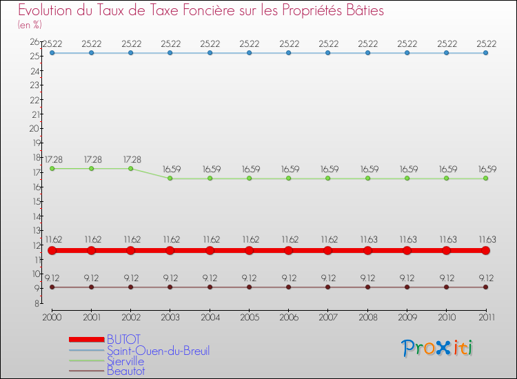Evolution du taux de la taxe foncière sur le bati pour BUTOT et les communes proches Comparaison des taux de taxe foncière sur le bati pour BUTOT et les communes voisines