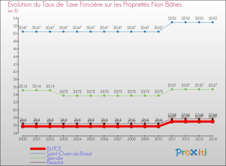 Evolution du taux de la taxe foncière sur les immeubles et terrains non batis pour BUTOT et les communes proches de 2000 à 2014 Comparaison des taux de la taxe foncière sur les immeubles et terrains non batis pour BUTOT et les communes voisines de 2000 à 2014