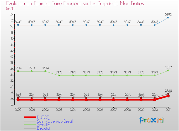 Evolution du taux de la taxe foncière sur les immeubles et terrains non batis pour BUTOT et les communes proches Comparaison des taux de la taxe foncière sur les immeubles et terrains non batis pour BUTOT et les communes voisines