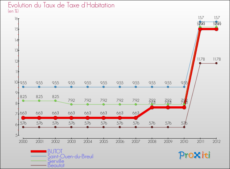 Evolution du taux de la taxe d'habitation pour BUTOT et les communes proches Comparaison des taux de la taxe d'habitation pour BUTOT et les communes voisines