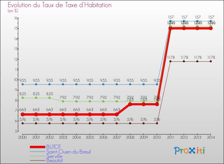 Evolution du taux de la taxe d'habitation pour BUTOT et les communes proches de 2000 à 2014 Comparaison des taux de la taxe d'habitation pour BUTOT et les communes voisines de 2000 à 2014