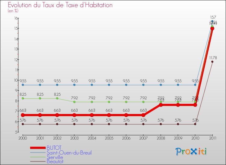 Evolution du taux de la taxe d'habitation pour BUTOT et les communes proches Comparaison des taux de la taxe d'habitation pour BUTOT et les communes voisines