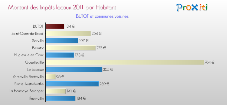 Montant des impôts locaux par Habitant pour BUTOT et les communes proches Comparaison des impôts locaux par habitant pour BUTOT et les communes voisines