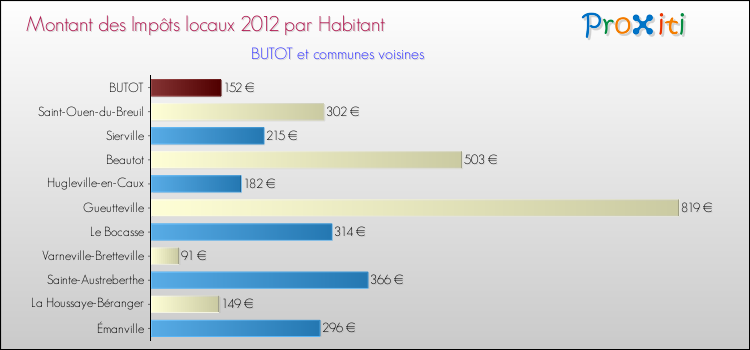 Montant des impôts locaux par Habitant pour BUTOT et les communes proches Comparaison des impôts locaux par habitant pour BUTOT et les communes voisines