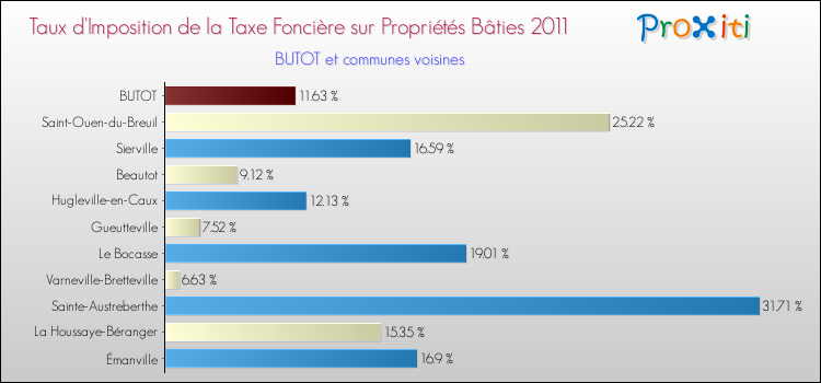 Taux d'imposition de la taxe foncière sur le bati 2011 pour BUTOT et les communes proches Comparaison des taux d'imposition de la taxe foncière sur le bati 2011 pour BUTOT et les communes voisines