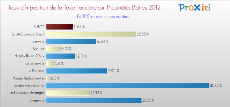 Taux d'imposition de la taxe foncière sur le bati 2012 pour BUTOT et les communes proches Comparaison des taux d'imposition de la taxe foncière sur le bati 2012 pour BUTOT et les communes voisines