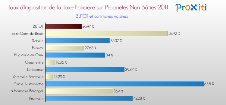 Taux d'imposition de la taxe foncière sur les immeubles et terrains non batis 2011 pour BUTOT et les communes proches Comparaison des taux d'imposition de la taxe foncière sur les immeubles et terrains non batis 2011 pour BUTOT et les communes voisines
