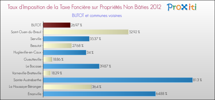 Taux d'imposition de la taxe foncière sur les immeubles et terrains non batis 2012 pour BUTOT et les communes proches Comparaison des taux d'imposition de la taxe foncière sur les immeubles et terrains non batis 2012 pour BUTOT et les communes voisines
