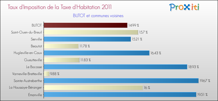 Taux d'imposition de la taxe d'habitation 2011 pour BUTOT et les communes proches Comparaison des taux d'imposition de la taxe d'habitation 2011 pour BUTOT et les communes voisines