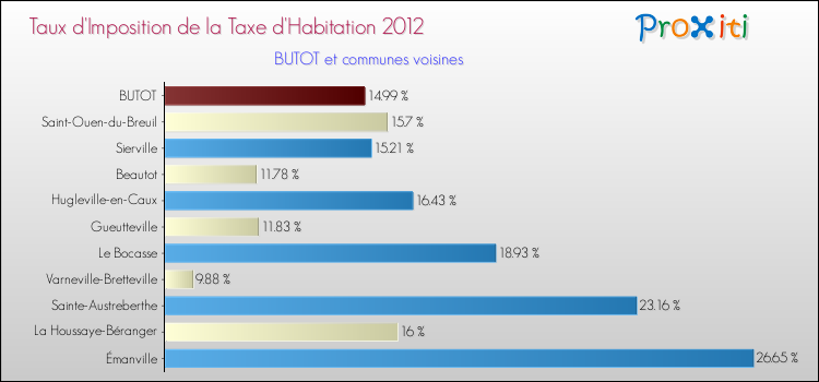 Taux d'imposition de la taxe d'habitation 2012 pour BUTOT et les communes proches Comparaison des taux d'imposition de la taxe d'habitation 2012 pour BUTOT et les communes voisines