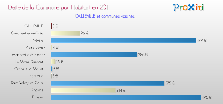 Dette par habitant de la commune en 2011 pour CAILLEVILLE et les communes proches Comparaison de la dette par habitant de la commune en 2011 pour CAILLEVILLE et les communes voisines