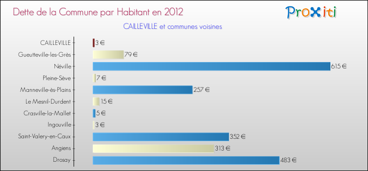 Dette par habitant de la commune en 2012 pour CAILLEVILLE et les communes proches Comparaison de la dette par habitant de la commune en 2012 pour CAILLEVILLE et les communes voisines