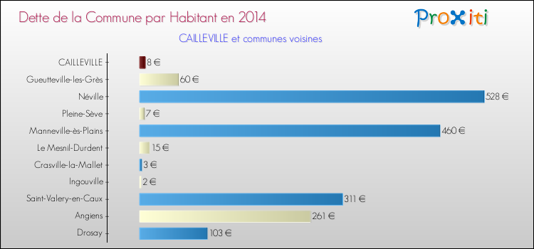 Dette par habitant de la commune en 2014 pour CAILLEVILLE et les communes proches Comparaison de la dette par habitant de la commune en 2014 pour CAILLEVILLE et les communes voisines