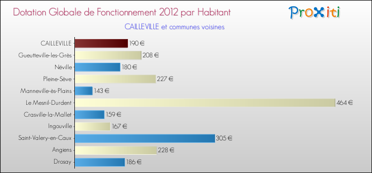 Montant des dotations globales de fonctionnement DGF par Habitant pour CAILLEVILLE et les communes proches Comparaison des des dotations globales de fonctionnement DGF par habitant pour CAILLEVILLE et les communes voisines