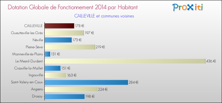 Montant des dotations globales de fonctionnement DGF par Habitant pour CAILLEVILLE et les communes proches en 2014. Comparaison des des dotations globales de fonctionnement DGF par habitant pour CAILLEVILLE et les communes voisines en 2014.