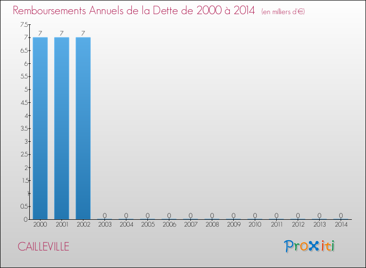 Evolution de l'annuité de la dette pour la commune de CAILLEVILLE de 2000 à 2014 Annuités de la dette pour CAILLEVILLE de 2000 à 2014