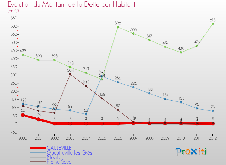 Evolution de la dette par habitant pour la commune de CAILLEVILLE et les communes proches de 2000 à 2012 Comparaison de la dette par habitant pour CAILLEVILLE et les communes voisines de 2000 à 2012