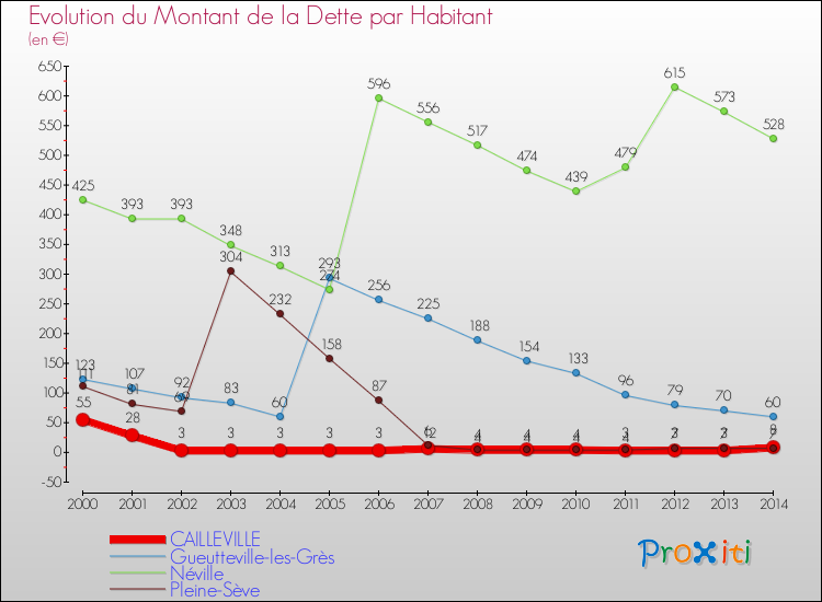 Evolution de la dette par habitant pour la commune de CAILLEVILLE et les communes proches de 2000 à 2014 Comparaison de la dette par habitant pour CAILLEVILLE et les communes voisines de 2000 à 2014