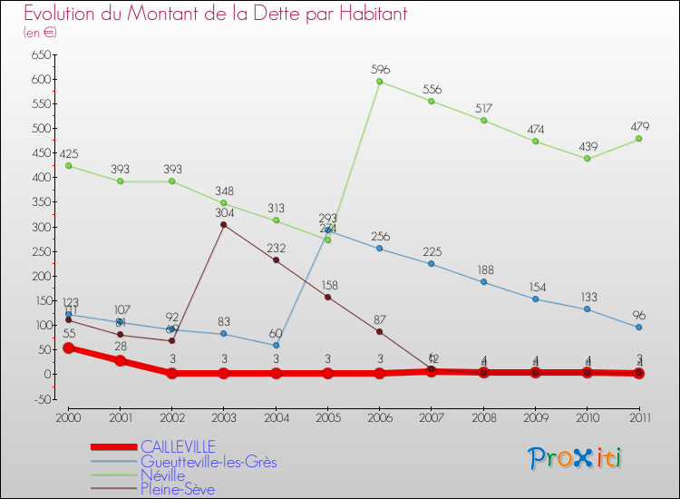 Evolution de la dette par habitant pour la commune de CAILLEVILLE et les communes proches Comparaison de la dette par habitant pour CAILLEVILLE et les communes voisines