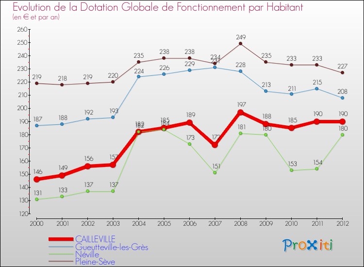 Evolution et montant de la dotation globale de fonctionnement par Habitant pour CAILLEVILLE et les communes proches Comparaison des dotations globales de fonctionnement par habitant pour CAILLEVILLE et les communes voisines