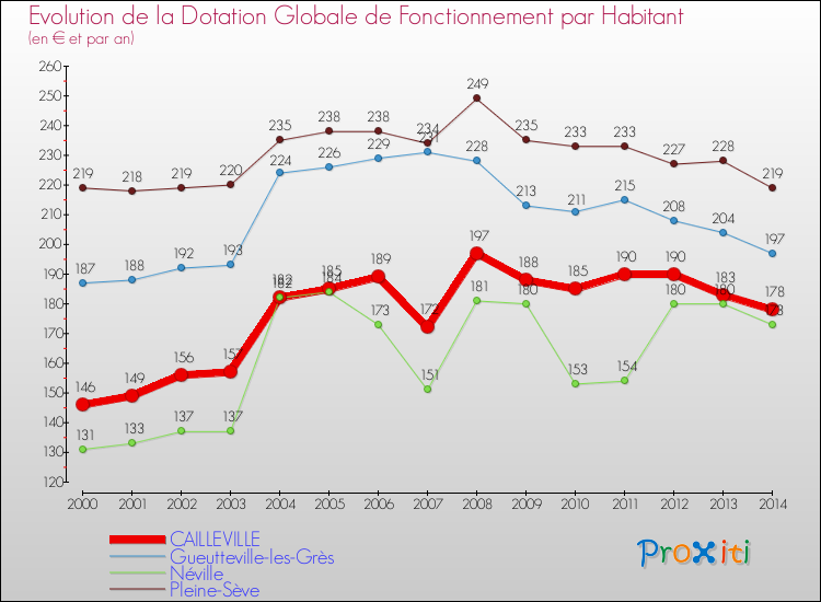 Evolution et montant de la dotation globale de fonctionnement par Habitant pour CAILLEVILLE et les communes proches de 2000 à 2014. Comparaison des dotations globales de fonctionnement par habitant pour CAILLEVILLE et les communes voisines de 2000 à 2014.