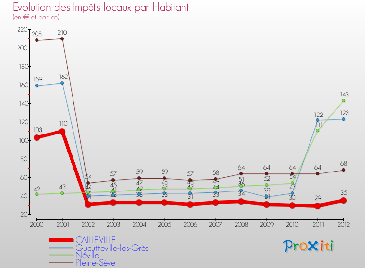 Evolution et montant des impôts locaux par Habitant pour CAILLEVILLE et les communes proches Comparaison des impôts locaux par habitant pour CAILLEVILLE et les communes voisines
