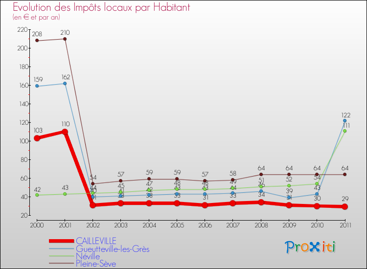 Evolution et montant des impôts locaux par Habitant pour CAILLEVILLE et les communes proches Comparaison des impôts locaux par habitant pour CAILLEVILLE et les communes voisines