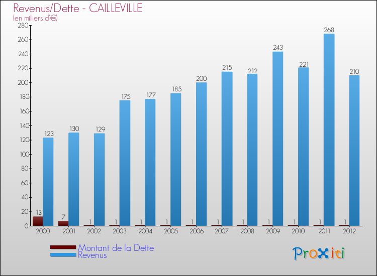 Evolution comparée de la dette et des revenus pour la commune de CAILLEVILLE de 2000 à 2012 Comparaison de la dette et des revenus pour CAILLEVILLE de 2000 à 2012