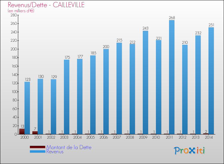 Evolution comparée de la dette et des revenus pour la commune de CAILLEVILLE de 2000 à 2014 Comparaison de la dette et des revenus pour CAILLEVILLE de 2000 à 2014