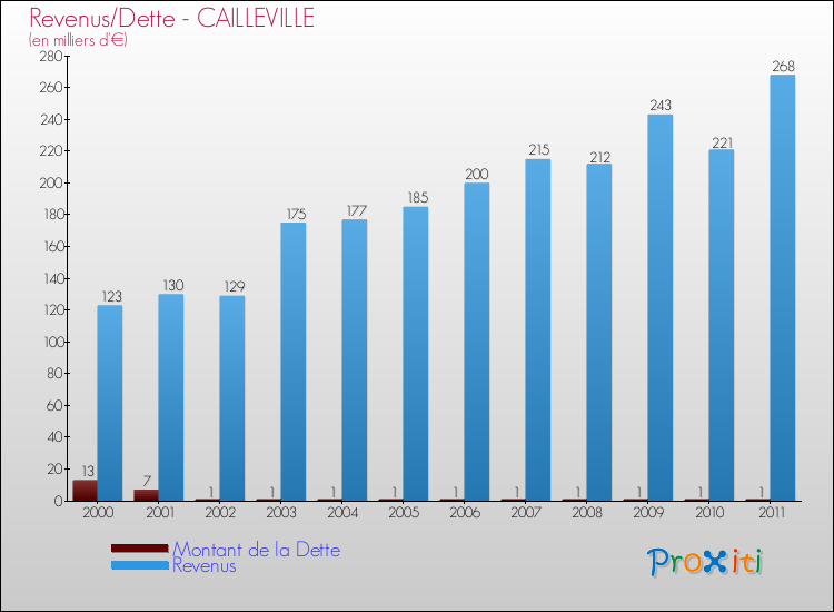 Evolution comparée de la dette et des revenus pour la commune de CAILLEVILLE de 2000 à 2011 Comparaison de la dette et des revenus pour CAILLEVILLE de 2000 à 2011